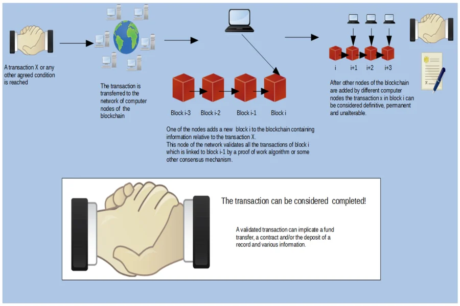 The Evolving Role Of Cp As In Blockchain Transaction Validation Transaction Validation